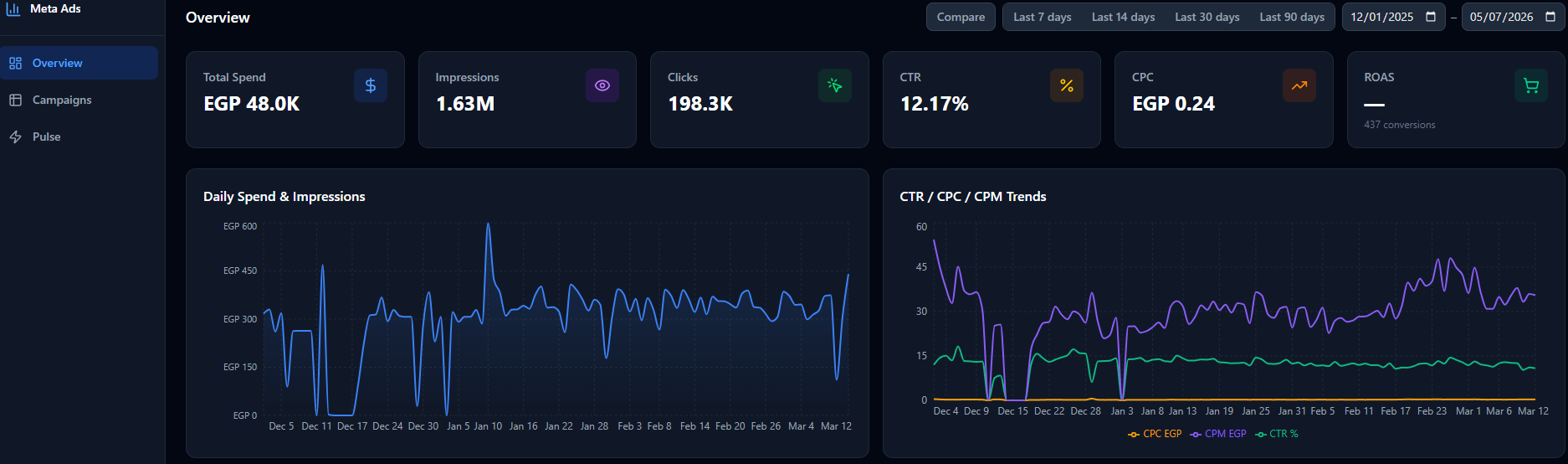 Meta Ads Manager dashboard showing 1.63M impressions, 198.3K clicks and 12.17% CTR